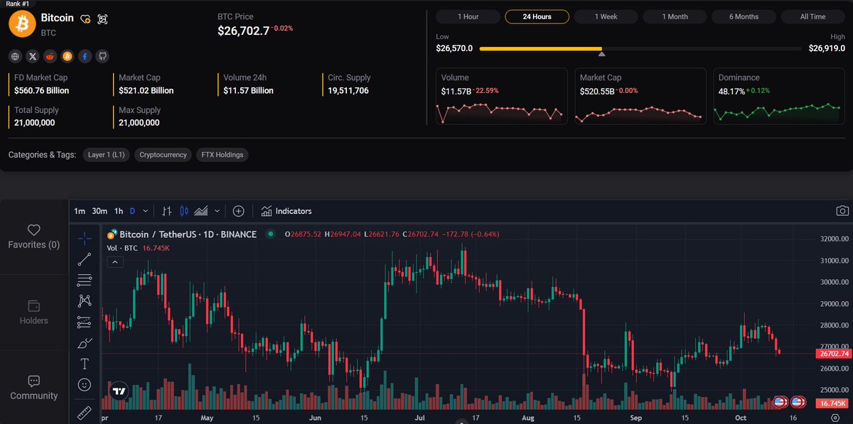CryptoThannos's tweet photo. Here is the quick update for all the legends out there:

We came pretty close to the 26.5k mark. I've got a strange hunch that we might even jump ahead of the 26k buyers, pushing the price up to 28k before a temporary pullback to around 27k, and then shooting for the moon!

#BTC

https://t.co/TsgwNEb88R
