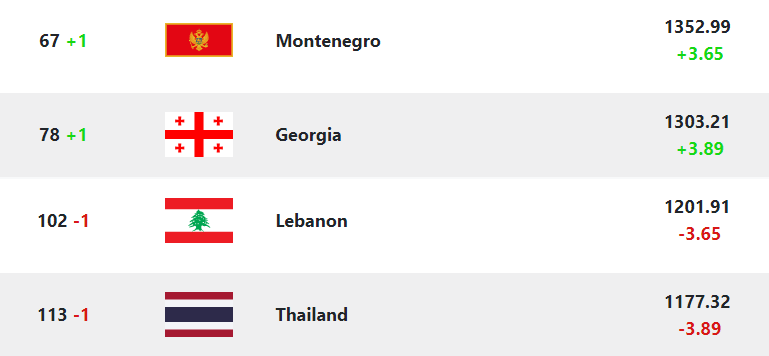 FootRanking's tweet photo. Friendly - Ranking Update
๐ฌ๐ช Georgia 8 - 0 Thailand ๐น๐ญ
๐ฒ๐ช Montenegro 3 - 2 Lebanon ๐ฑ๐ง
Live FIFA Rankings at https://t.co/ebFqB9h35d
#FIFARanking #GFF #GEOTHA #แแแแแ แกแแฅแแ แแแแแ
#ONEDREAM #เธเนเธฒเธเธจเธถเธ #เธเธตเธกเธเธฒเธเธดเนเธเธข #TogetherAsOne #Changsuek #เธเธญเธฅเนเธเธข #เธเธธเธเธเธญเธฅเนเธเธข #ู
ูุชุฎุจ_ูุจูุงู #ุฑุฌุงู_ุงูุฃุฑุฒ https://t.co/1OKdmLDU9H