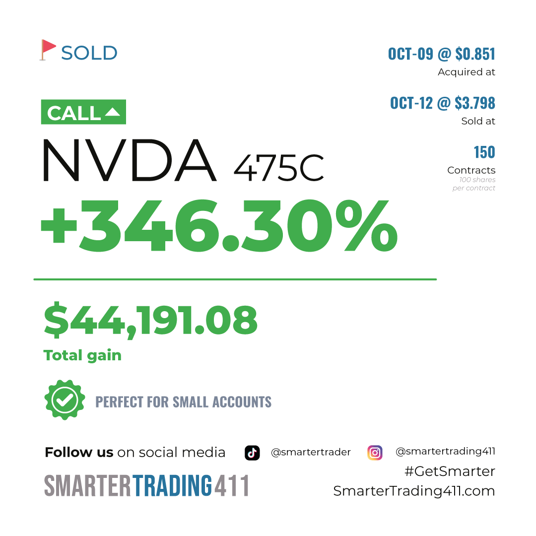 smartertrader's tweet photo. #TradeSold
Crushed that $NVDA 475 call, went from 90c to 3.8! Made a sweet +44k profit! #OhMy #Only1Sam

Don't miss out on the action! Join us today and upgrade your trading game! 👉 https://t.co/RTmxZHtA1V
#GetSmarter https://t.co/yzxiTJG8tU