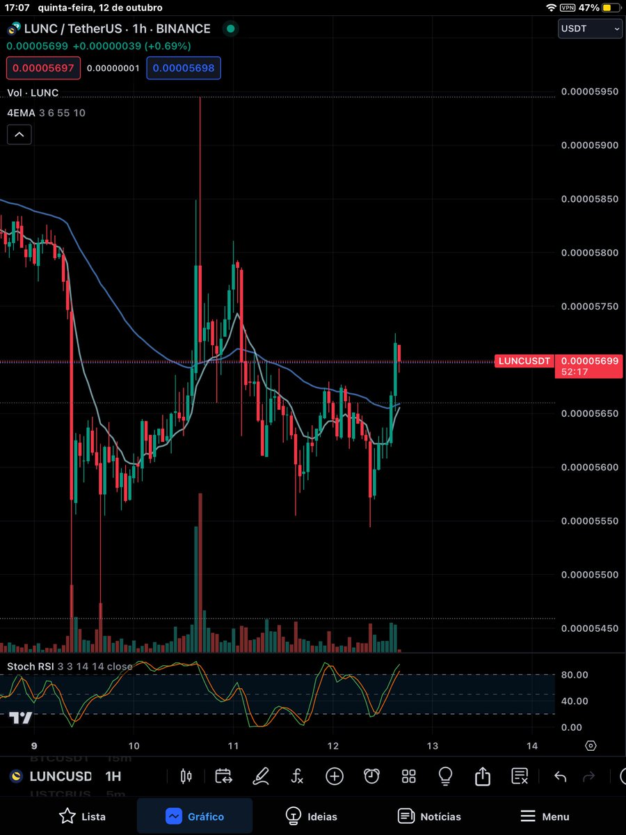 sparklinglumens's tweet image. #LuncArmy  #LuncBurn  #LunaClassicCommunity 
Is time to grow, everytime #Lunc tries to soar, it capitulates…but not forever… we have a great blockchain, let’s build and grow Luncfam