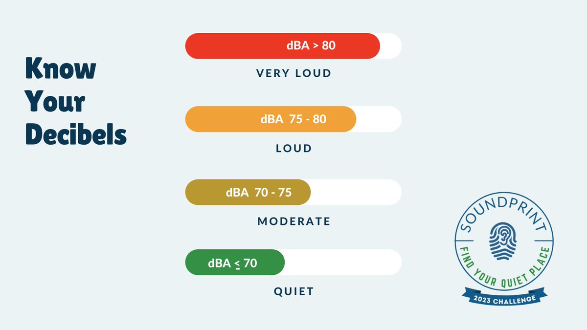 DYK, you can use your phone as a sound level meter to measure surrounding noise? This month, you can use the SoundPrint's decibel meter and submit to the app's database to win Prizes! Visit soundprint.co/fyqp-challenge… to get the details and register! #SoundPrintFYQP @SoundPrintApp