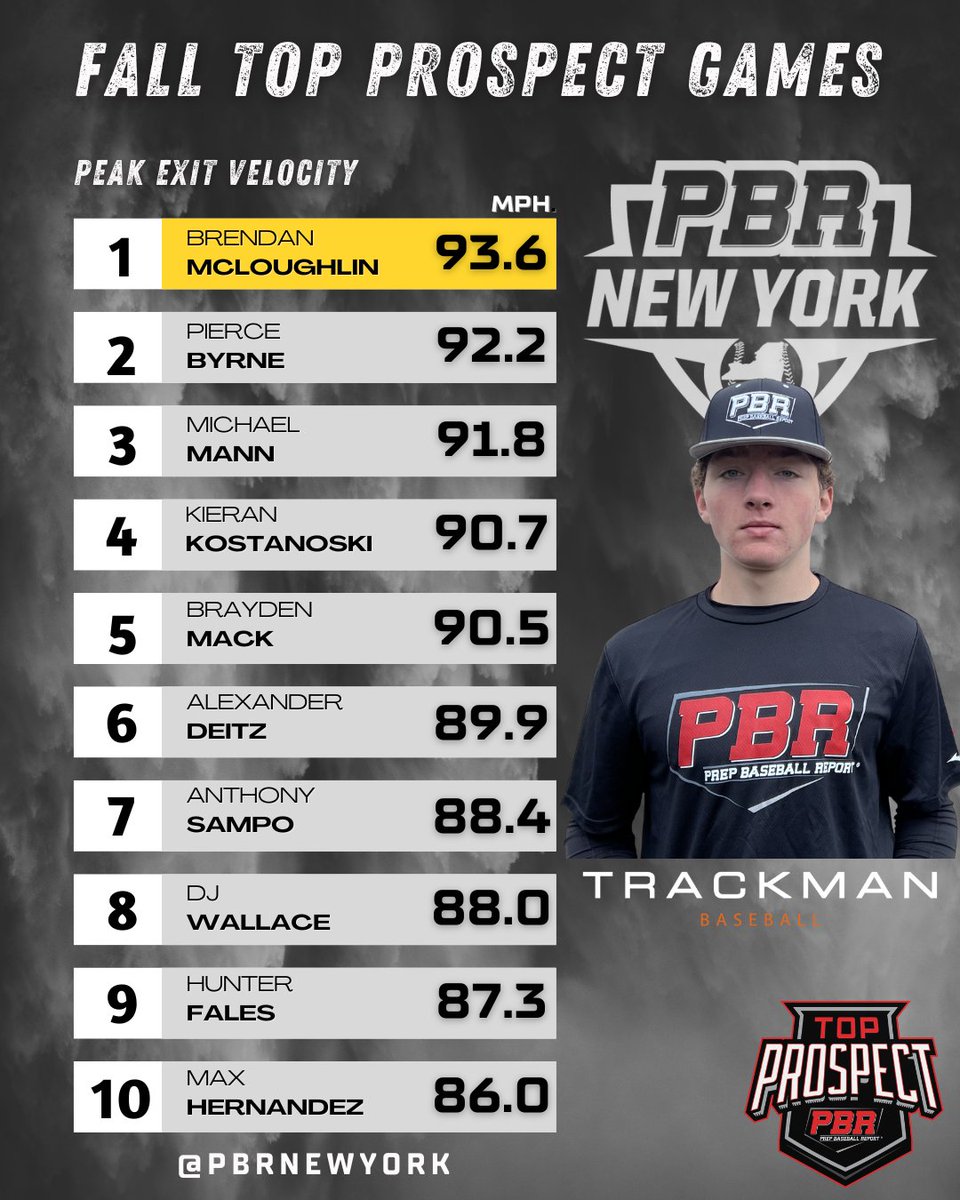 Prep Baseball New York (@prepbaseballny) on Twitter photo 📊 #NYTPG ➡️ Top Performers
🔹Top Fastball Velo
🔹Top Exit Velo
<a href="/TrackManBB/">Trackman Baseball</a>
⬇️Full Stat Release & Leaderboards Below⬇️
🔗loom.ly/8jSNPOg 📊 #NYTPG ➡️ Top Performers
🔹Top Fastball Velo
🔹Top Exit Velo
<a href="/TrackManBB/">Trackman Baseball</a>
⬇️Full Stat Release & Leaderboards Below⬇️
🔗loom.ly/8jSNPOg
