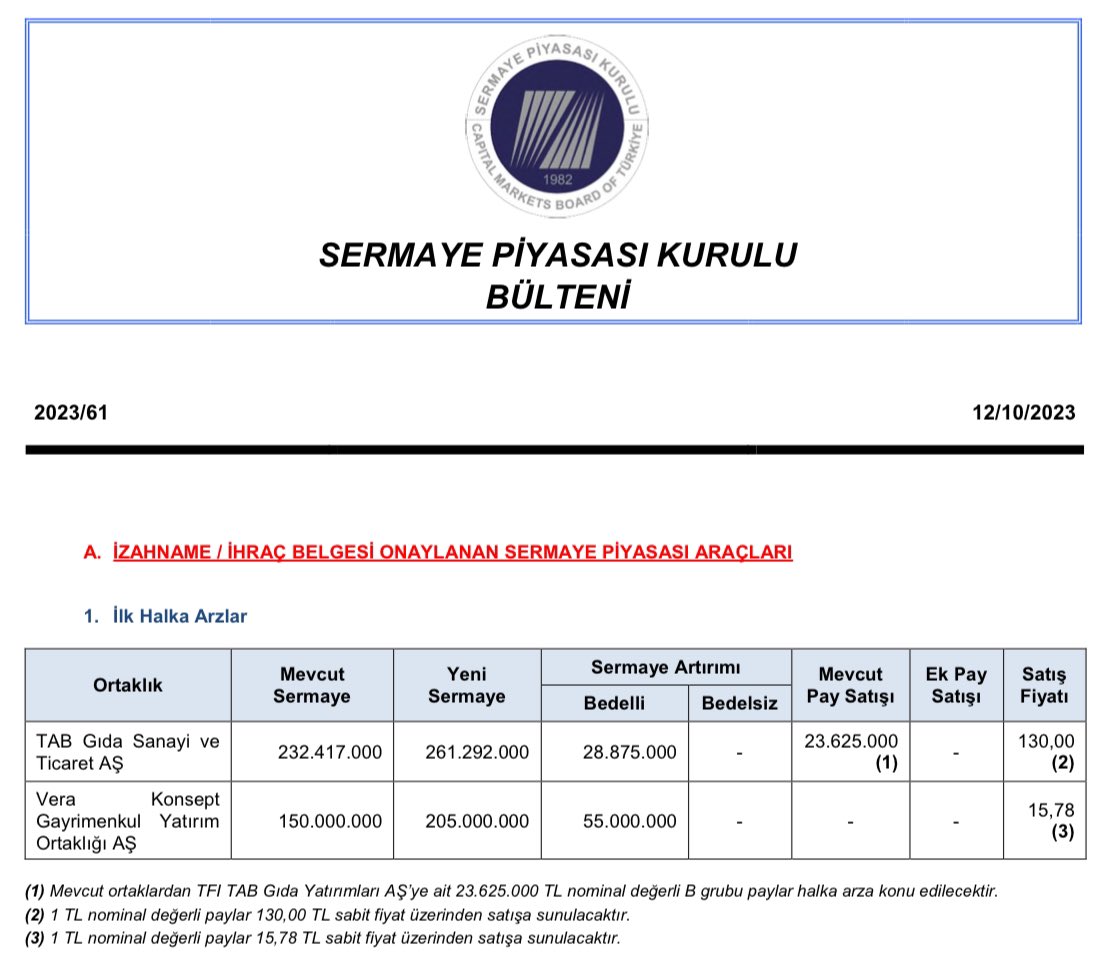 SPK #tabgd ve #vrgyo arzlarına onay verdi.

Detayları onaylı izahnameleri okuyunca paylaşacağım