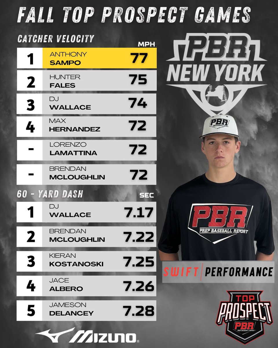 📊 #NYTPG ➡️ Top Performers

🔹Top Outfield Velo
🔹Top Infield Velo
🔹Top Catcher Velo
🔹 60-Yard Dash

⬇️Full Stat Release &amp; Leaderboards Below⬇️
🔗loom.ly/8jSNPOg