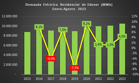 OETEC's tweet photo. Continua el crecimiento de los hogares de la prestataria Edenor para acumulado del mes de agosto
https://t.co/1RI6Z2Bnhz https://t.co/e5VRWjCiNh