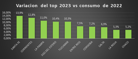 OETEC's tweet photo. Santa Fe continua siendo la provincia que más incremento el consumo eléctrico residencial
https://t.co/so8zoymXcZ https://t.co/0h9GRp6Tag