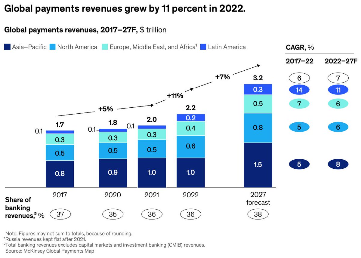 Instant #Payments Is Booming: @McKinsey Global #PaymentReport 2023 fintechnews.ch/mobilepayments… v @SpirosMargaris @antgrasso @Damien_CABADI @BetaMoroney @FGraillot @mikeflache @paula_piccard @Nicochan33 @globaliqx @TheRudinGroup @Corix_JC @DiklaWagner @floriansemle @TonyVidler…