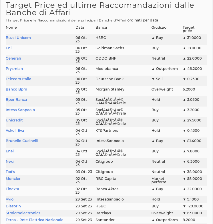 Target Price ed ultime Raccomandazioni dalle Banche di Affari

I target Price e le Raccomandazioni delle principali Banche d'Affari ordinati per data