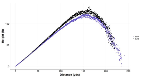 BallFitting's tweet photo. Not only have we tested how golf balls respond just after impact, but our innovative testing method has decoded โ more importantly - how they fly aerodynamically down range.
Graph: Identical launch conditions but significant difference in peak height.
#DimplesMatter https://t.co/X8vMwYDJUM