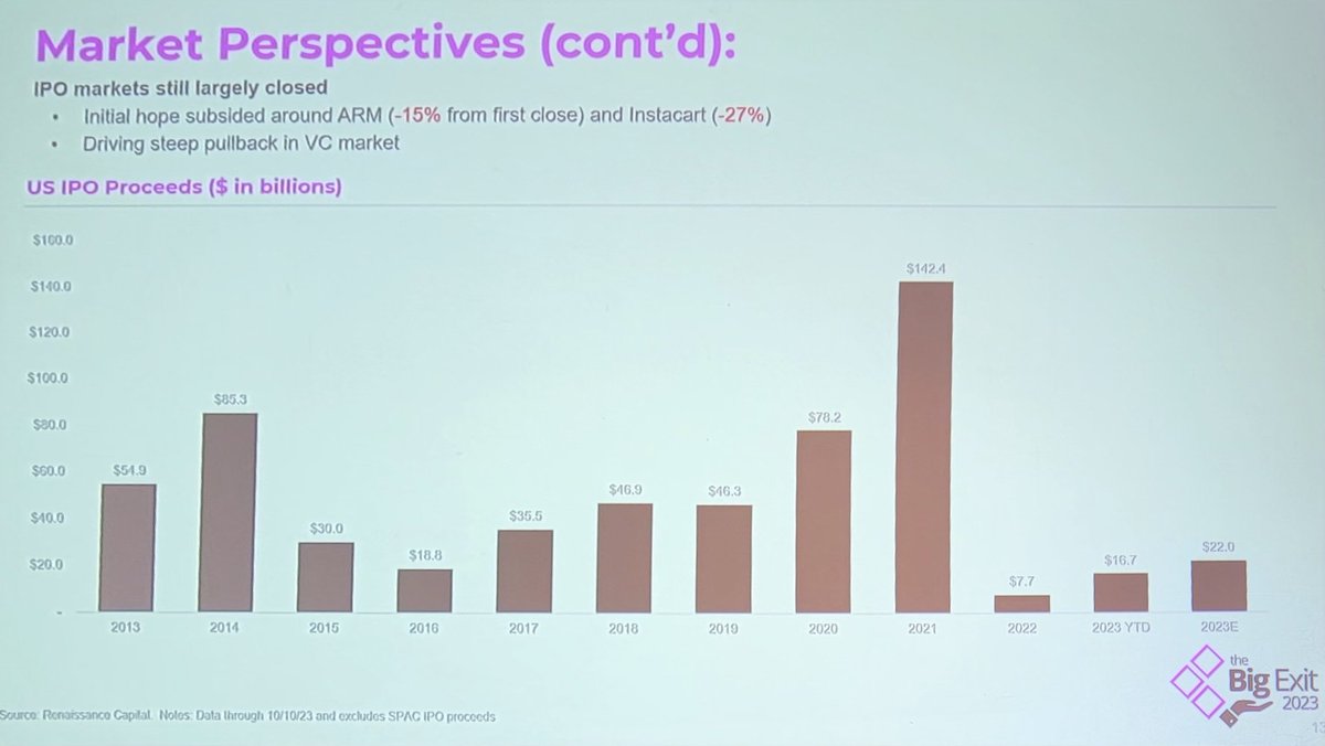 PeterZaitsev's tweet photo. Vc market in prospective #bigexit https://t.co/gJRocTCKaD