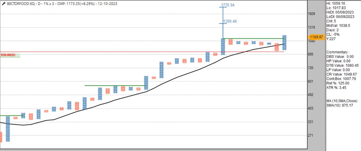 sandeepkr_21's tweet photo. #BECTORFOOD #PnF 1%x3 #EoD chart, a #Followthrough might be worth considering.
#TechnicalAnalysis
#Momentum
#TurtleBreakout
#Positional
#stockstowatch https://t.co/1bWEQVE5Na