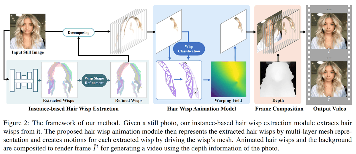 MultiplatformAI's tweet photo. Researchers from Bytedance and King Abdullah University present a novel framework for animating hair in still portrait photos

#AI #AImethod #artificialintelligence #ByteDance #cinemagraphs #dynamicelements #hairanimation #hairwisps

https://t.co/1ZbzZgVYGq https://t.co/MakTC7QUEz