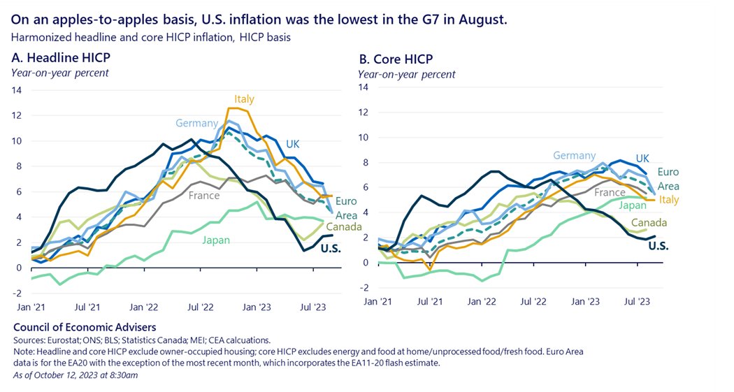 The United States has the lowest inflation rate in the G-7.