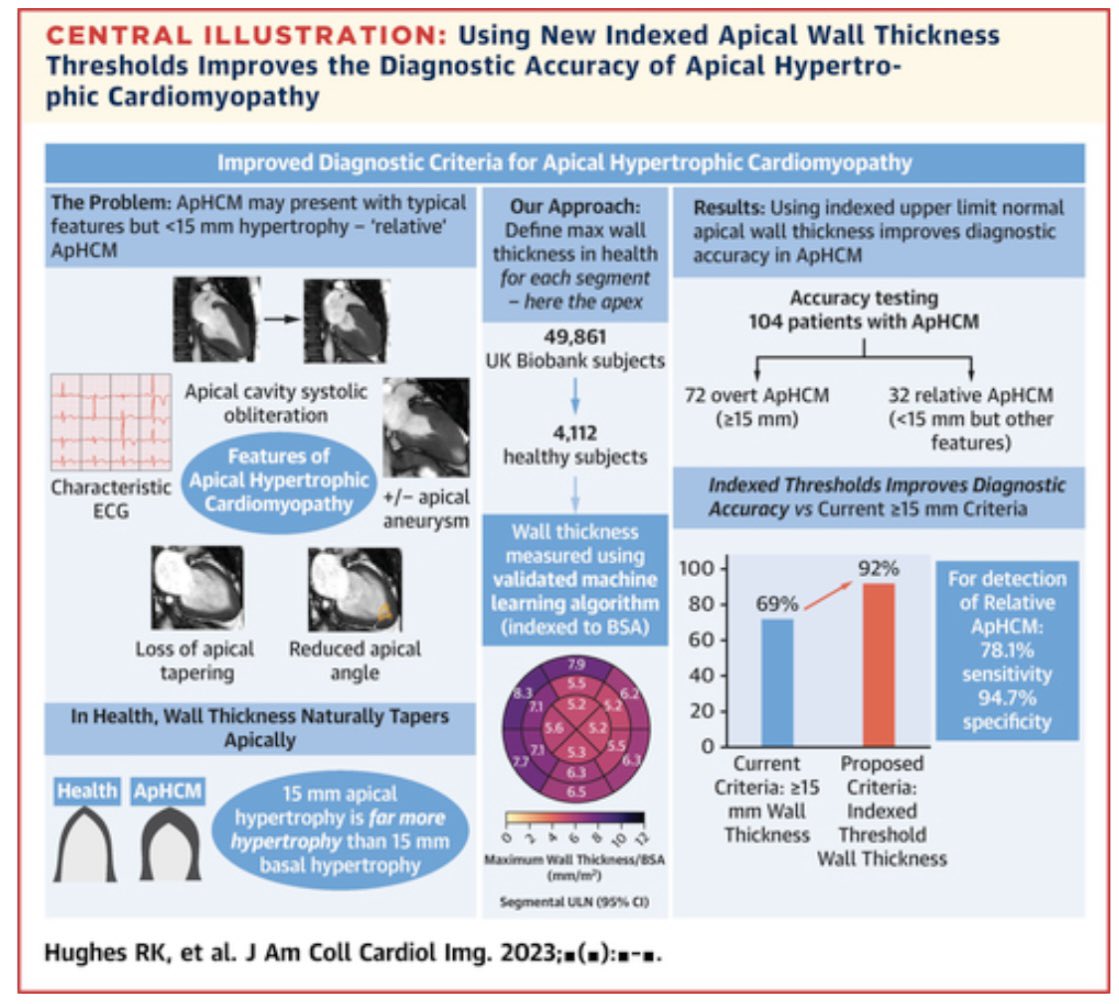 A wall thickness of 15mm reflects far greater hypertrophy at the apex than the base. Apical HCM can be reliably diagnosed with an indexed wall thickness less than you’d expect. Read more here ⬇️ jacc.org/doi/10.1016/j.… @JccmoonMoon @HunainShiwani @gabycaptur @UCL_ICS