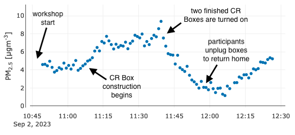 Just finished a busy month of indoor air filtration workshops around the dusty Salton Sea, helping participants build their own #CorsiRosenthalBox. The workshops themselves gave us a good opportunity to evaluate the filters, and the data are pretty clear: these things work!