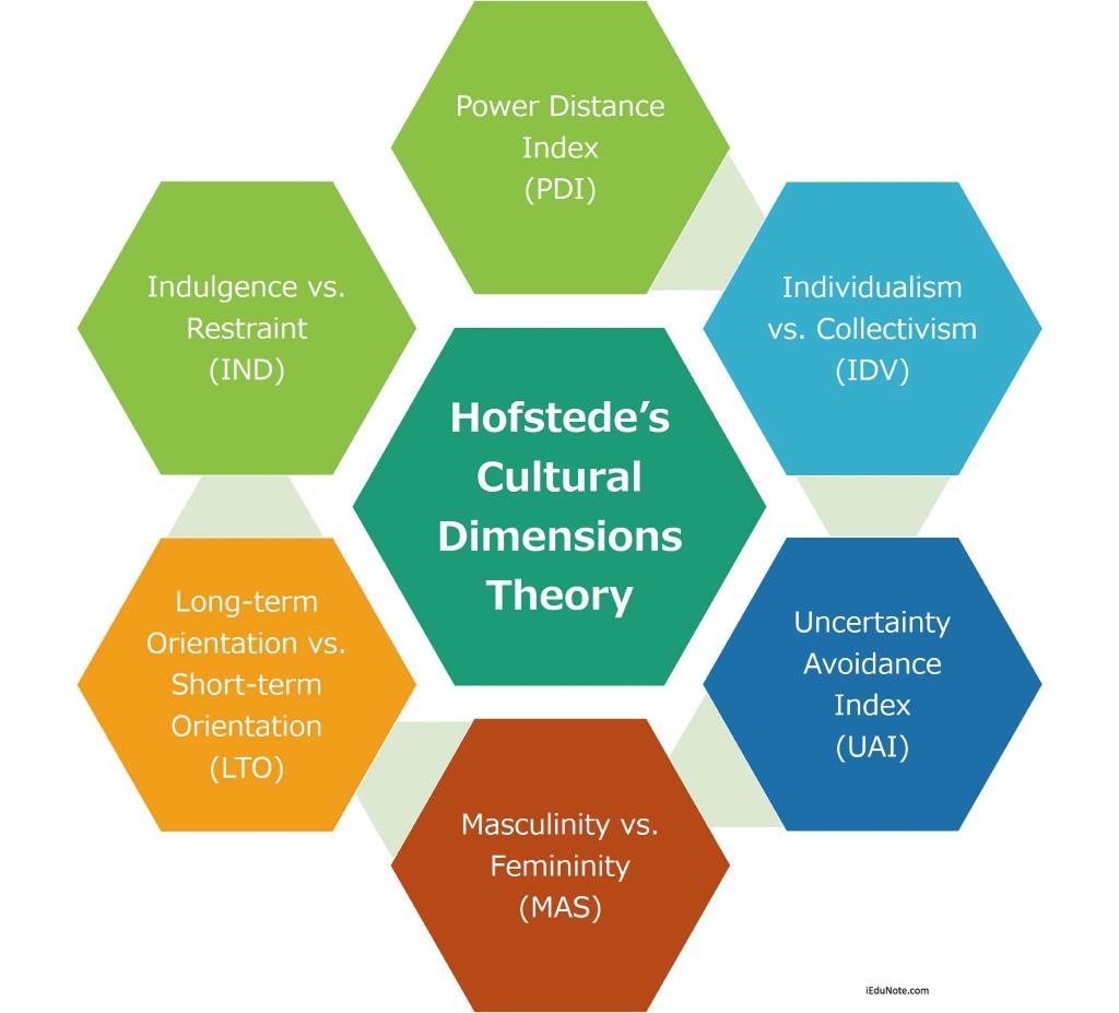 bu_oph's tweet photo. #Hofstede #Cultural #Dimensions #Theory https://t.co/j4Fnt3pEnR