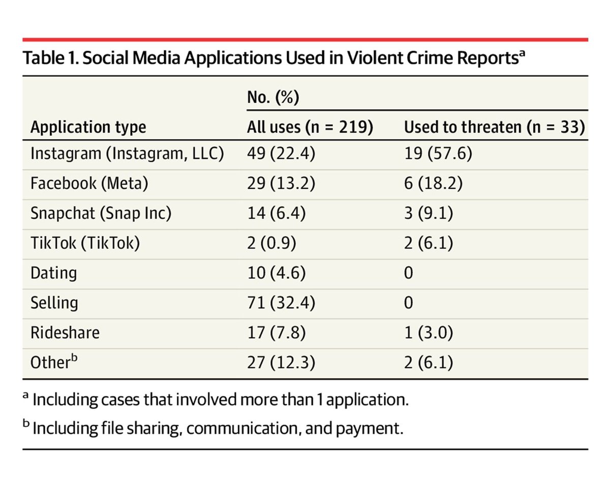 JAMA Surgery (@jamasurgery) on Twitter photo Social media was involved in 1.4% of reported violent crimes in 1 US county and that threats on social media were associated with injury. ja.ma/45wlIAt <a href="/PennTrauma/">Penn Trauma Center</a> Social media was involved in 1.4% of reported violent crimes in 1 US county and that threats on social media were associated with injury. ja.ma/45wlIAt <a href="/PennTrauma/">Penn Trauma Center</a>