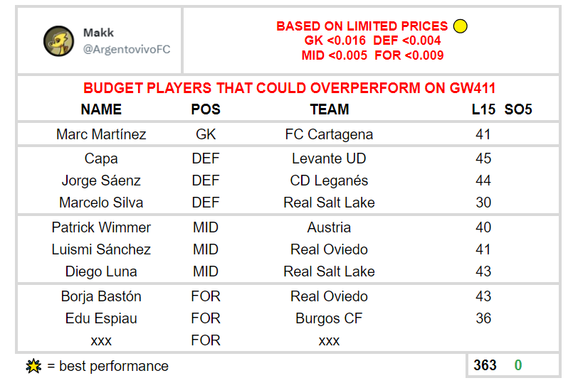 ArgentovivoFC's tweet photo. A selection of low budget players that could overperform on next #sorare #GW415 โฝ๏ธ
#Cap240 #Cap220 #soraretips #mkpicks
Note: this is just a personal projection, do always your own research
*leave โค๏ธ to support* https://t.co/dlAzhfoFun