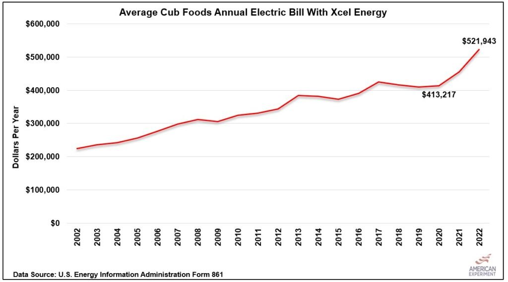 Rising commercial electricity rates mean an average Minnesota grocery store has seen its annual power bills go up by over $108,000 since 2020.

With electricity costs surging this way, is it any wonder that food prices keep going up?

americanexperiment.org/electricity-pr…