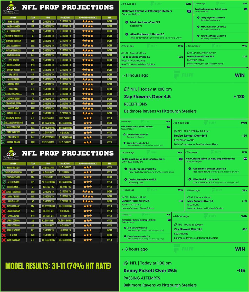 Last week, our #NFL Prop Projection model went crazy as it went 31-11 for a 74% HIT RATE. We're ready for #ThursdayNightFootball tonight 💸🚀

Ready? 👉 bit.ly/44Gq9sv

#GamblingTwitter #DubClub #NFLPicks #TNF #GamblingX #SportsGambling #Fliff #PrizePicks