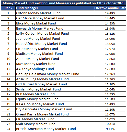 CPABenson's tweet photo. @kahome_steve This is an interesting thread and yes MFF is the best avenue for starting investment journey.

CIC and Sanlam Yields are low as per @thesharpdaily MFFs publication of 12th October.

What are your concerns with the MFFs in top 10 in terms of Yields such as Jubiee, Co-Op or Madison https://t.co/YQW48D95KC