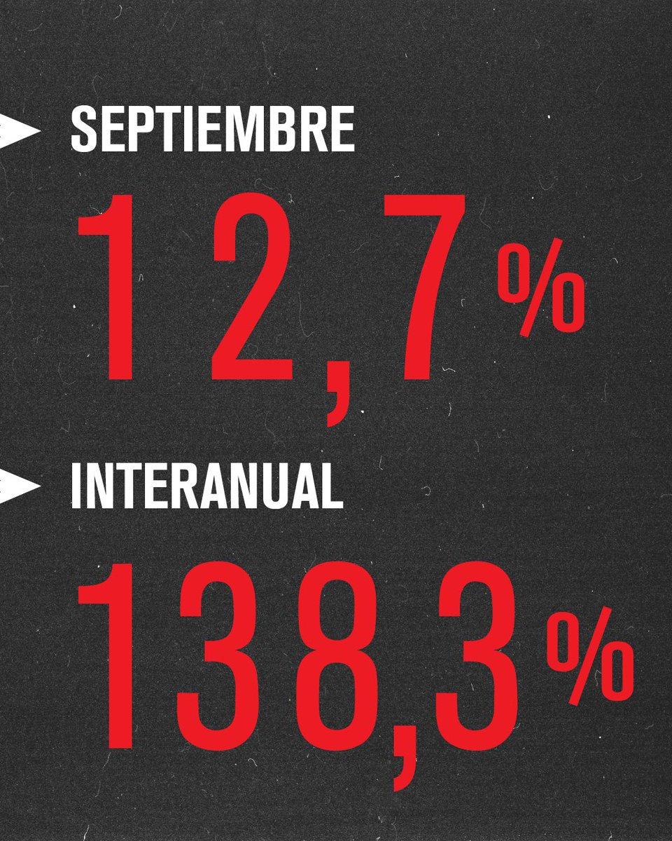 12,7% subieron los precios en solo un mes. 138,3% en un año. 
Esto no es solo un número: es vivir con incertidumbre y angustia. Son millones de familias que no llegan a fin de mes, jubilados que hacen malabares, emprendedores y comerciantes que no pueden planificar su trabajo.