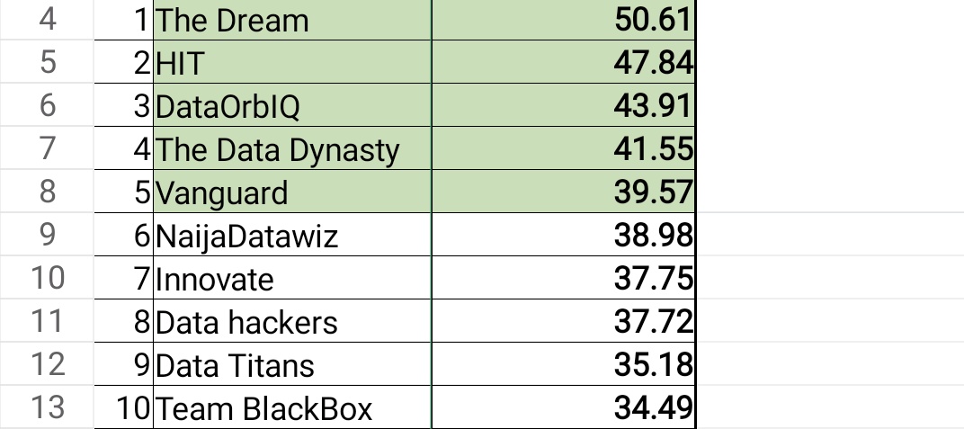 Thanks to <a href="/DataFestAfrica/">Data Community Africa</a> for this year's datathon. Happy to announce my team Data Hackers came out 8th out of 55 teams. I handled the DA part and it felt good knowing I still have the dawg in me even though I'm now a full time DS. Thanks to my team mates for the hardwork done 💓