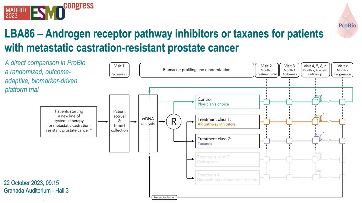 📣Exciting #MedOnc #urology news! Join us at #ESMO23 for the first @ProBioTrial #Clinicaltrial results 👀 🗓️22.10.2023 ⏰09:15 📍Granada Auditorium - Hall 3 📈 Using 🩸🧬 liquid biopsy for AR pathway inhibitors vs. taxanes in metastatic castration-resistant #ProstateCancer