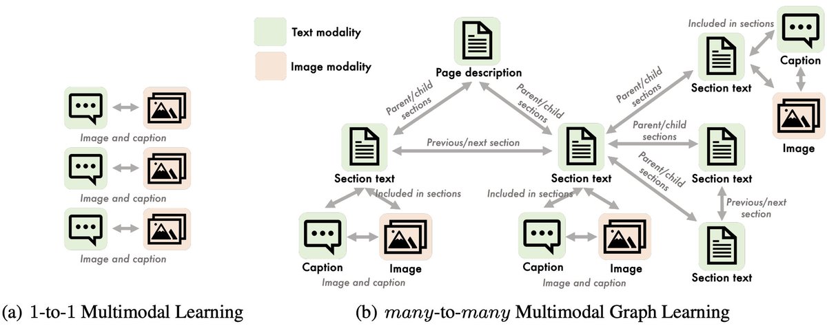 🚀 Excited to introduce MultiModal Graph Learning (MMGL) - exploring beyond the typical one-to-one data modality pairs🔗 to uncover more complex and multifaceted relationships among data modalities! 🌐 📄 Paper: arxiv.org/abs/2310.07478 🧵 Thread continues...