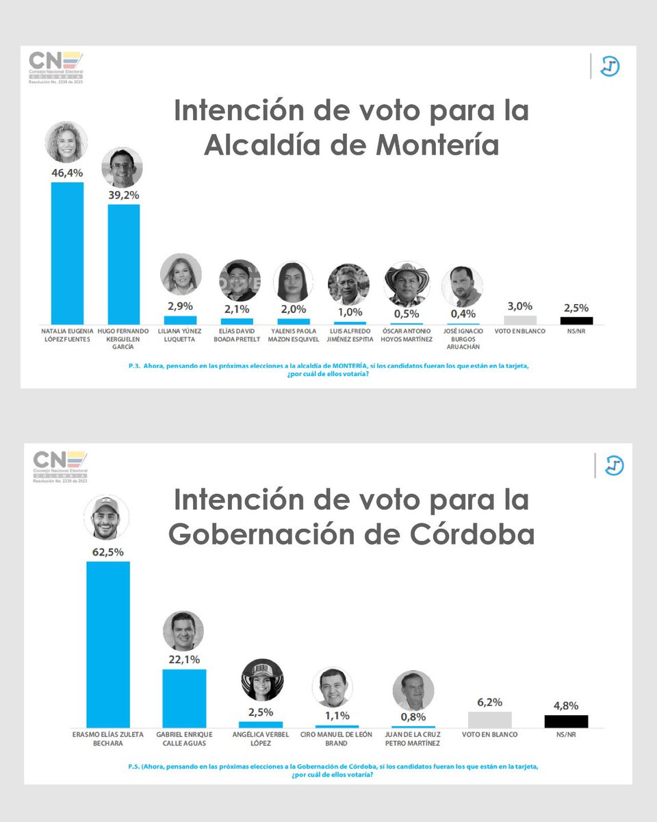 Atención ! 
<a href="/nlopezfuentes/">Natalia Lopez F</a> y <a href="/ErasmoZB/">Erasmo Zuleta Bechara</a> siguen liderando las encuestas en Montería y Córdoba. 
La Espeluca <a href="/nlopezfuentes/">Natalia Lopez F</a> no tiene contenedor y el Hijo de Córdoba <a href="/ErasmoZB/">Erasmo Zuleta Bechara</a> gana por palera a él candidato <a href="/GabrielCalleA/">GABRIEL CALLE</a> 
#NohayTrapoParaLaDiarrea 
#MonteriaEsCapaz 
#CordobaPr1mero