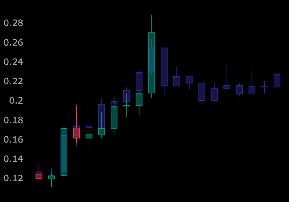 😍If you like this post, please follow me.  

LOOM crypto increase rapidly.

$LOOM Technical Analysis(TA) 
date(23.10.13)

Similar charts with NASDAQ stocks.

#BTC #Bitcoin #Crypto #cryptocurrency #CryptoTwitter #CryptoX #investing #Ethereum #XRP #Binance #BinanceUS #korean #AI