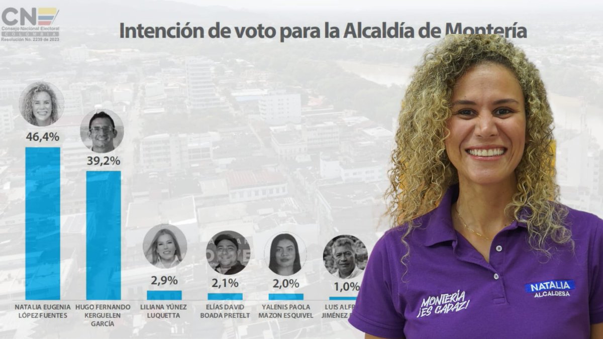 #ATENCIÓN #POLÍTICA 
Natalia lidera intención de voto en Montería con el 46,4%
Conozca todos los detalles aquí en Chica Noticias 
chicanoticias.com/2023/10/12/nue…