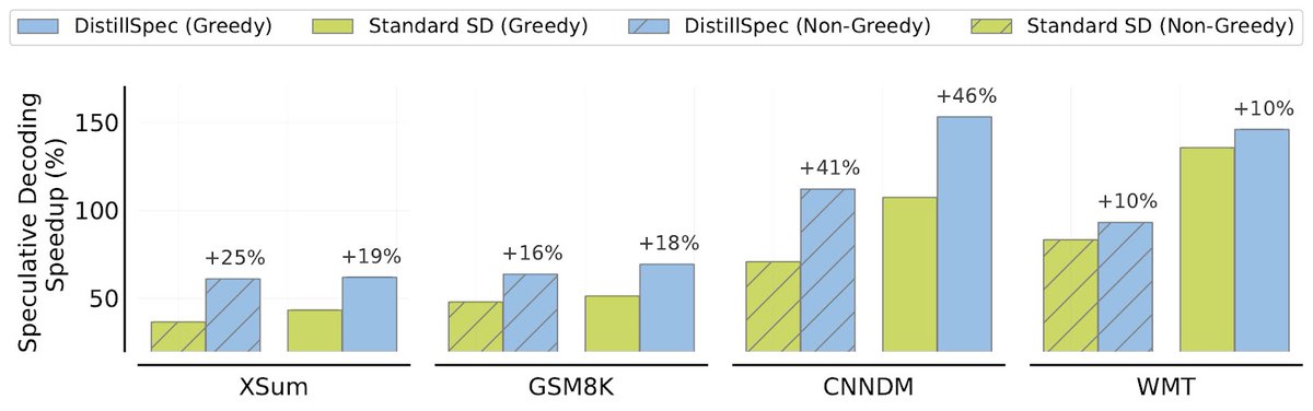🎉 Excited to introduce DistillSpec! Accelerate your LLM inference using Speculative Decoding with a more aligned draft model, consistently delivering a remarkable 10-45% performance uplift over standard Speculative Decoding.
✨ Combining Distilled Target with Distilled Draft,