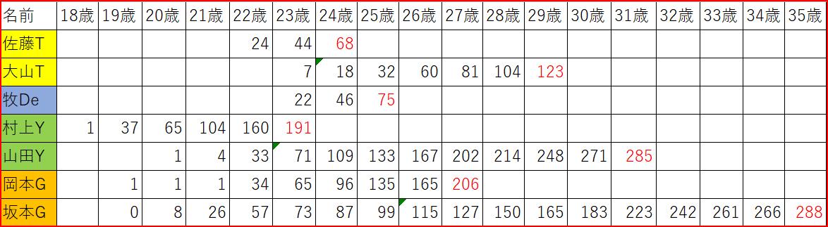 主力選手の累計 #ホームラン 数比較。佐藤と牧は同学年だが佐藤・村上は早生まれの為1歳若く計算されています。赤字が今年のホームラン数。 やはり村上が圧倒的。実は佐藤より牧のほうが上なんだね。岡本の安定感すごい。#山田 の衰えが目立つ #岡本 #巨人 #坂本 #阪神 #佐藤 #大山 #牧 #村上 #野球