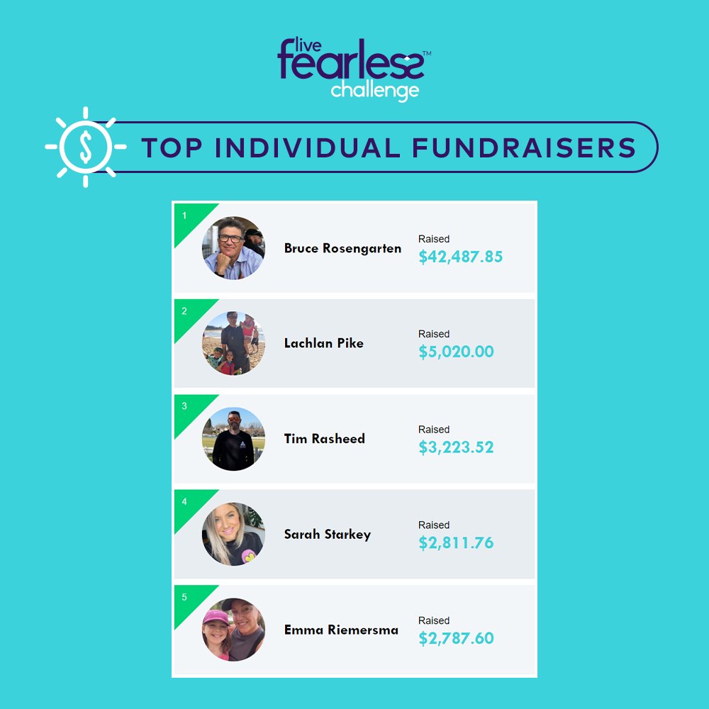 crohnscolitisau's tweet photo. A special congratulations to these amazing individuals and teams who made it onto the Top 5 Leaderboards for #LiveFearlessChallenge 2023. 🌟
As funds and kilometres can still come in, please note these figures are as at 10 October.
View Leaderboards: https://t.co/V6P5XNwfnm https://t.co/EeJ5dNJOYM