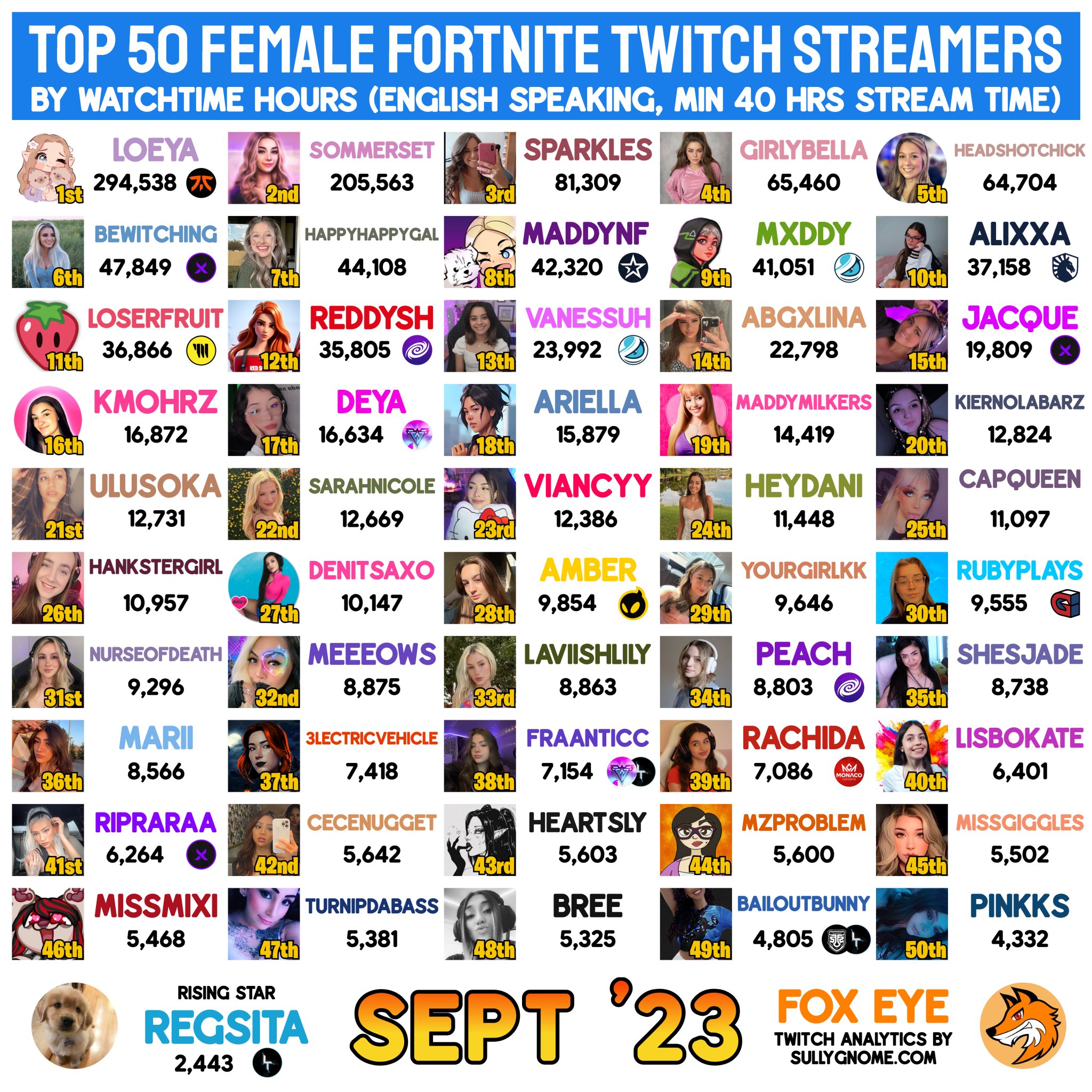 Top 50 Fortnite Twitch Streamers by Average Viewers of October