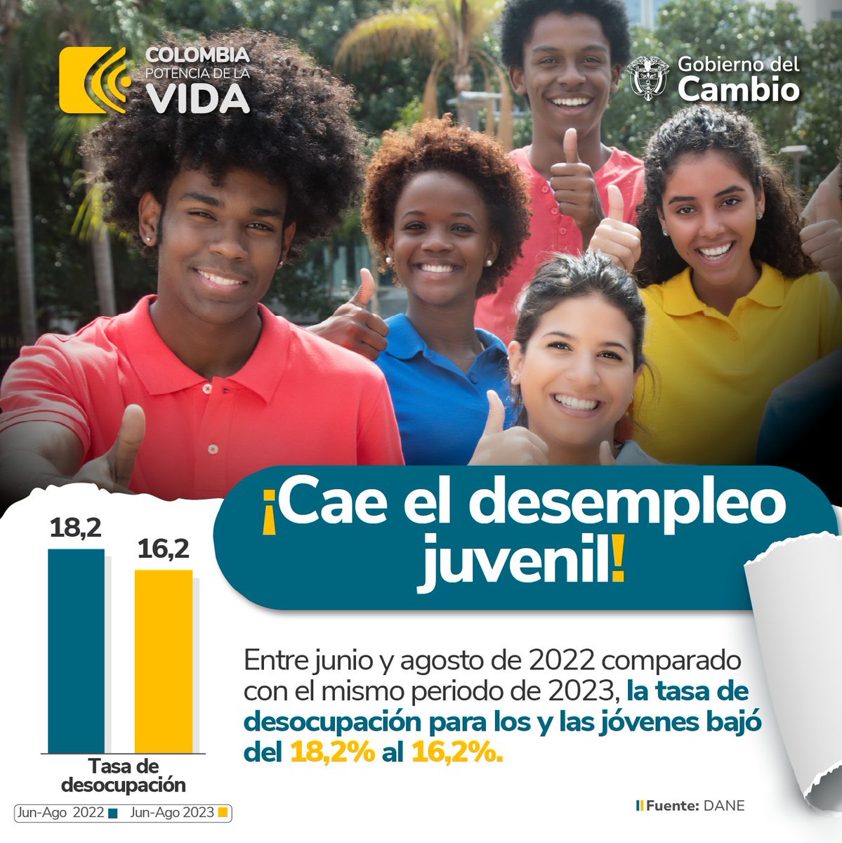 El desempleo para los jóvenes de Colombia sigue disminuyendo. 🤓 Conoce aquí las cifras de desocupación laboral entregadas por el @DANE_Colombia entre los meses de junio y agosto del 2023. ⬇️