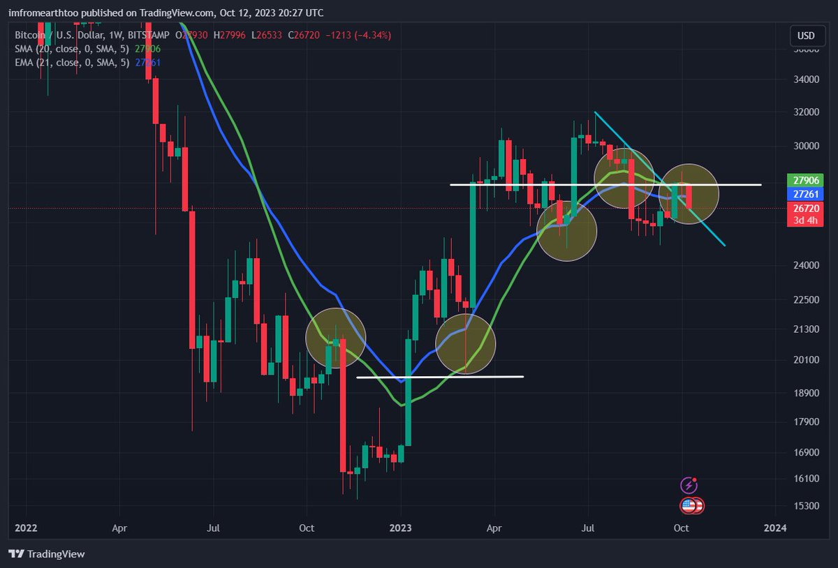 _LiaoXue's tweet photo. A BIG #BITCOIN MOVE IS IN THE MAKING!

I have been warned about this move for a while now.

And the circumstances for it have finally occurred.

Meaning that this move will 99% materialize if you ask me.

Let's look at what these "circumstances" are 👇

The yellow circles outline a historic Bitcoin pattern.

As you can see, the price touches the 2 Moving Averages (MA), and only then makes a sustained move in either direction.

The trend depends on whether we close above or below them.

And when the trend reverses, we often get a retest at the same levels where #Bitcoin crossed the MA. 

The white lines outline what I'm talking about.

So, this "bounce" is often a retest to see if this trend reversal will be sustained or not.

And it looks like we just got rejected from the MA once again.

This. Is. Not. Good.

The last time this happened was this March, and we got a 50% rally in no more than 2 weeks!

If $BTC were to repeat this same move today, we should be at 19k in 2 weeks!!!

Alarming, right?

To be fair, 19k in 2 weeks seems very unlikely, but it is definitely possible around the end of this year.

So a LOUD WARNING to everyone who is reading this: keep your eyes open and don't take on too much risk!

A retweet would be appreciated, as you might save a #bull from being #rekt.