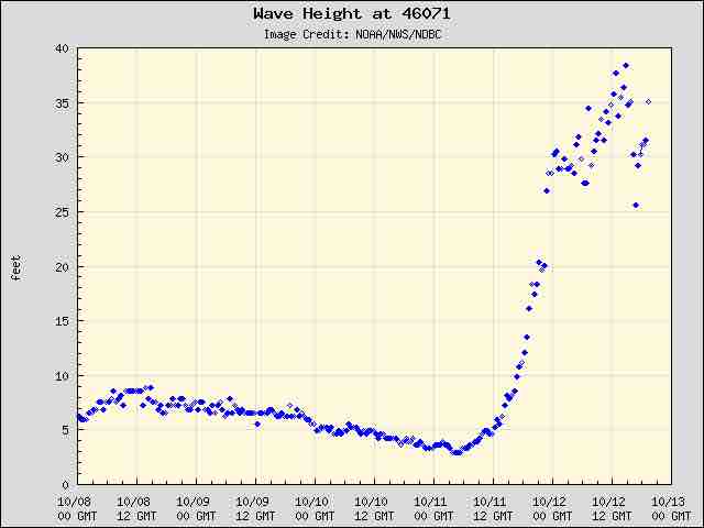 databuoycenter's tweet photo. โWoah!โ level waves are being observed in the #Aleutians today. #NDBC station 46071, 14 nm S of Amchitka Island, #Alaska, recorded #waveheights up to nearly 40ft (12m)! #Winds are high too, with gusts reaching 63kts (33m/s). ๐๐จ๐ฎ @NWSAnchorage https://t.co/HesqnHDmKh https://t.co/tN5Lgv6XU9