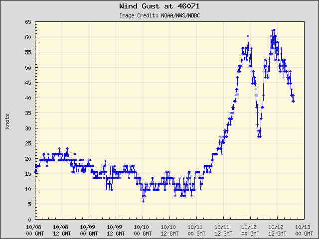 databuoycenter's tweet photo. โWoah!โ level waves are being observed in the #Aleutians today. #NDBC station 46071, 14 nm S of Amchitka Island, #Alaska, recorded #waveheights up to nearly 40ft (12m)! #Winds are high too, with gusts reaching 63kts (33m/s). ๐๐จ๐ฎ @NWSAnchorage https://t.co/HesqnHDmKh https://t.co/tN5Lgv6XU9