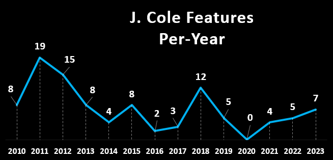 HipHopNumbers's tweet photo. No. of J. Cole features we've gotten per-year

Most - 19 - 2011

Least - 0 - 2020

What has been his best year? 

I got 2018... That was unmatched https://t.co/PhRCF8BajY