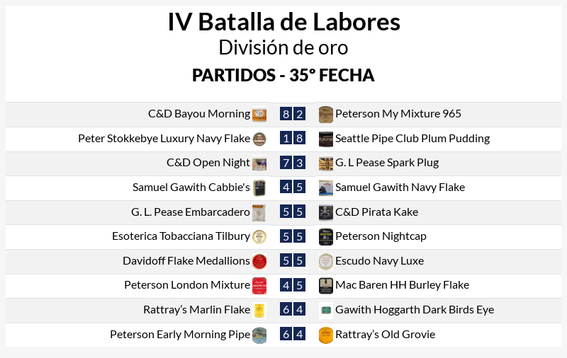 de_tabaco's tweet photo. Buenas noches. Vamos con los resultados de la jornada 35 en la #BatalladeLabores que, por estas cosas del trabajo, no he podido subir hasta hoy. Empiezo con la división de oro, donde Pirata Kake está a un punto de cantar el alirón. https://t.co/Oop1aXFwc7