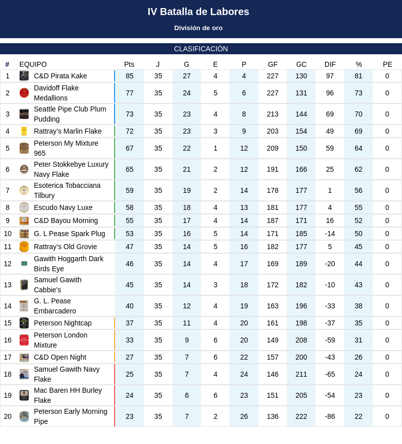 de_tabaco's tweet photo. Buenas noches. Vamos con los resultados de la jornada 35 en la #BatalladeLabores que, por estas cosas del trabajo, no he podido subir hasta hoy. Empiezo con la división de oro, donde Pirata Kake está a un punto de cantar el alirón. https://t.co/Oop1aXFwc7