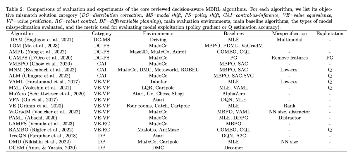Excited to share some core RL work for a change (e.g. not LLMs, yet)!
We present: A Unified View on Solving Objective Mismatch in Model-Based Reinforcement Learning

This paper is part review part synthesis of recent trends in model-based reinforcement learning. As you'll see in