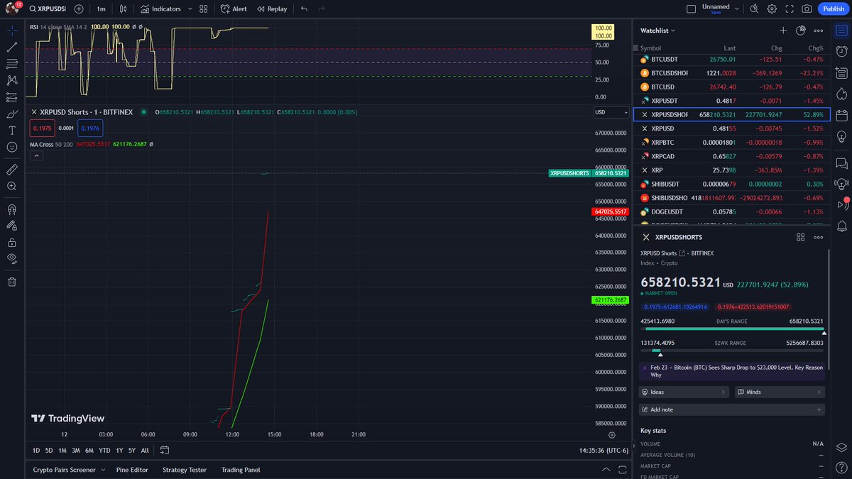 drs2100's tweet photo. #XRP shorts pumping today, if it's not a dump, there'll be a squeeze this week https://t.co/jtmZilQ9S3