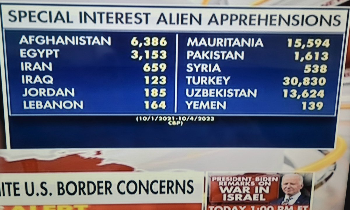 DanyelleNJ's tweet photo. @DingasMacgregor @AmericazOutlaw @robpaint @MikeCristo8 CBP forced to release 73,000+ into country from terrorist nations. God only knows who/where the 1.5MM detected Gotaways are from, Hamas, ISIS, or Hezzbella, who's  working with Mexican Cartels. We have a post 9/11 Generation, protesting for terrorists, who need to wake up now. https://t.co/jlW4lsBtQv