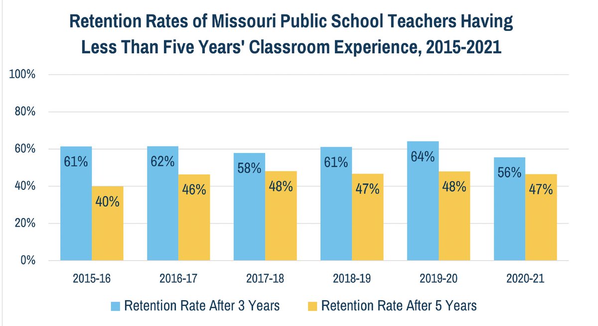 Happy almost-Friday teachers!!! We have a new brief from @JGontram and @CameronAnglum analyzing variation in leave benefits across Missouri, using @MSTA data. The brief discusses how leave policies might especially affect early career female teachers.