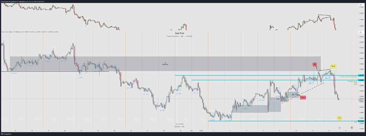 champtrader54's tweet image. Weekly Case study
W - tradingview.com/x/avMlcfBd/
D - tradingview.com/x/UiZtwgV3/
H1 - tradingview.com/x/Jg9Weuk3/

@arjoio Thanks for keeping it simple. Keep it going.

Great video idea: When to go down to the H4 vs H1. When is it best to go from the Weekly to H1 vs Daily to H1