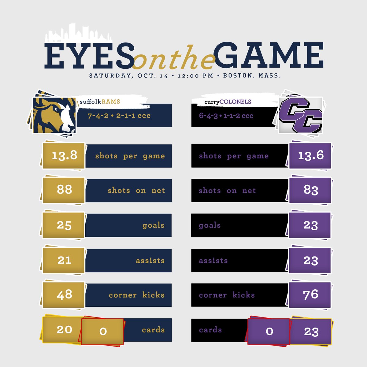 gosuffolkrams's tweet image. PREVIEW ➡️ @SuffolkMSoccer Clashes with @CurrySoccer Saturday

📰➡️ bit.ly/46tnfZh

#RamNation #d3soc #CCCMSOC