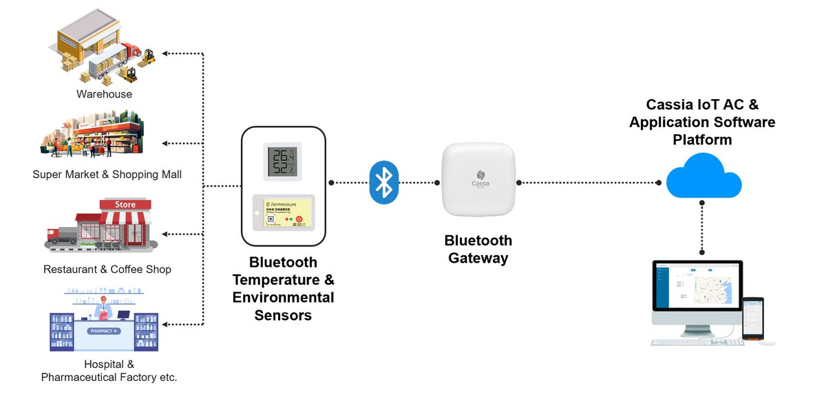 CassiaNetworks's tweet image. We are receiving an increased number of inquiries regarding our temperature and environmental monitoring total solution because it&apos;s simple and versatile. 

Reach out to request a consultation for your own project at sales@cassianetworks.com
#temperaturemonitoring #coldchain